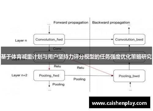 基于体育减重计划与用户坚持力评分模型的任务强度优化策略研究